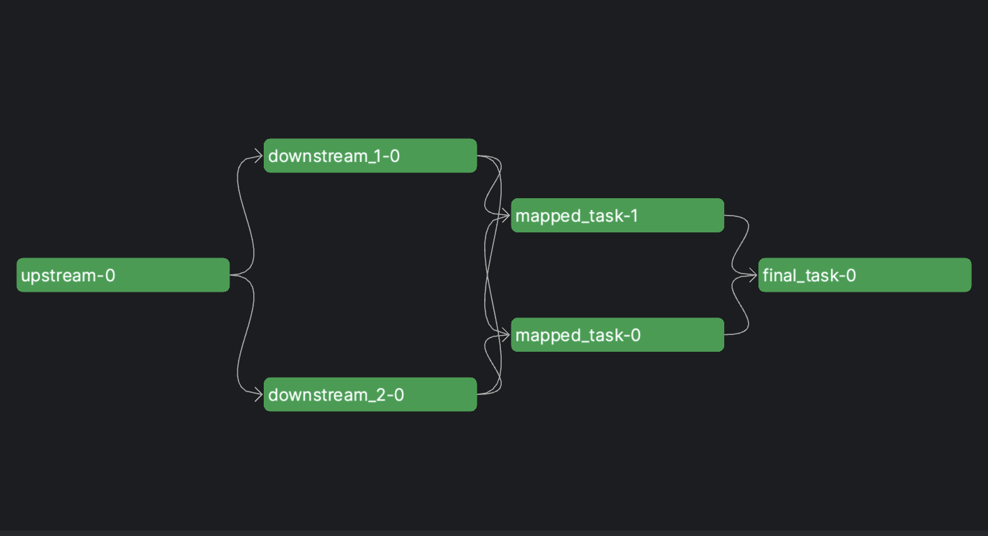 Flow run graph for manual task dependencies