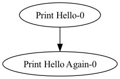A simple flow visualized with the .visualize() method